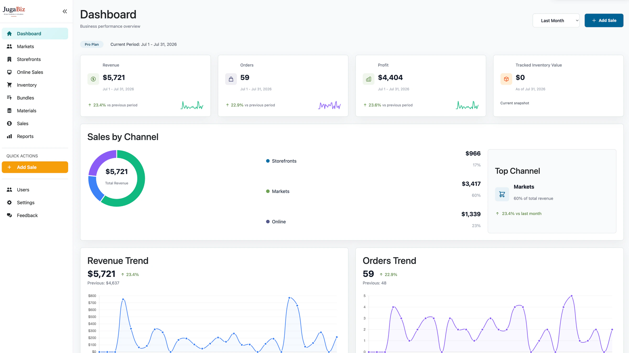 JugaBiz dashboard showing revenue, orders, profit, and sales by channel for the current period.