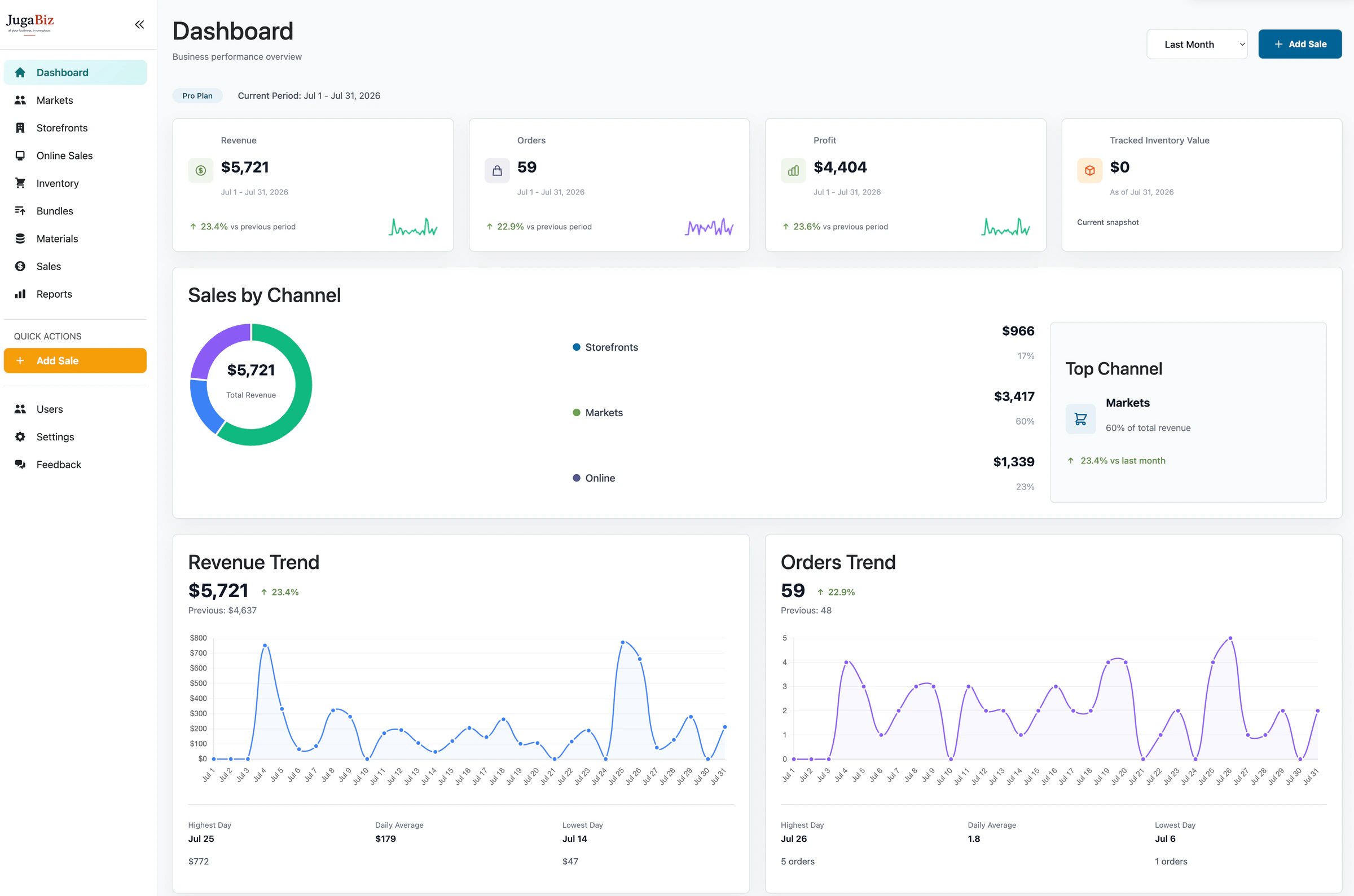 JugaBiz dashboard with revenue, orders, profit, channel mix, and daily trend charts.